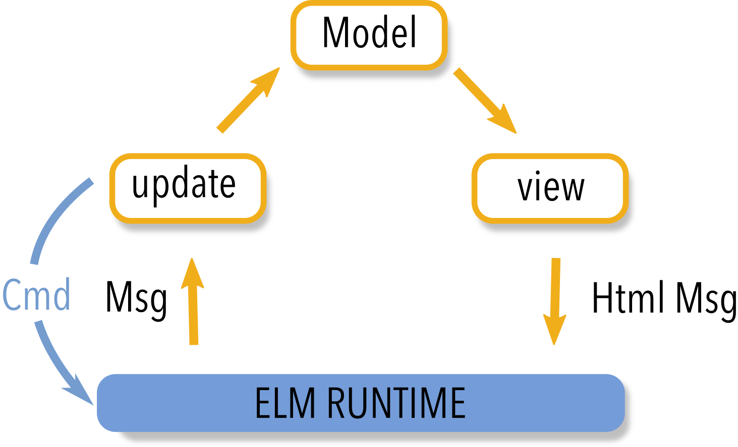 The Elm Architecture