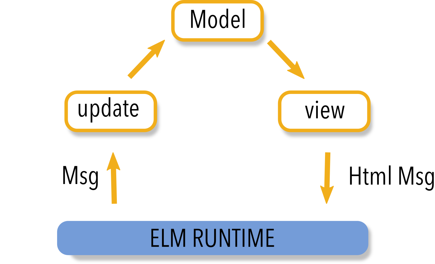 The Elm Architecture